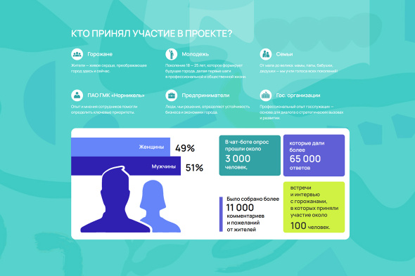 Исследование «Социальный портрет горожанина»